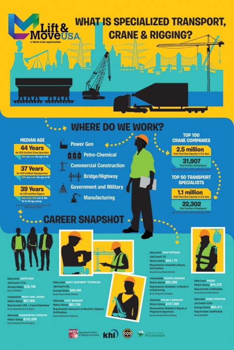 Lift & Move USA Infographic Poster